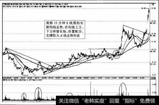 图2-63强势股江西水泥15分钟K线图