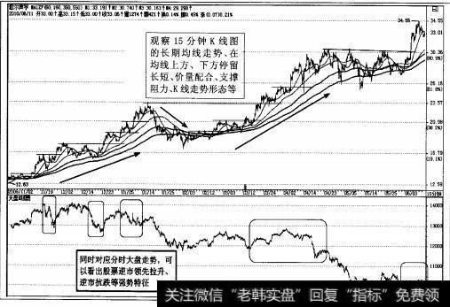 图2-65强势股歌尔声学15分钟K线图