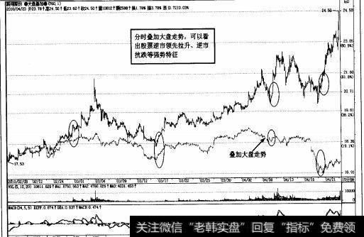 图2-66强势股路翔股份15分钟K线图