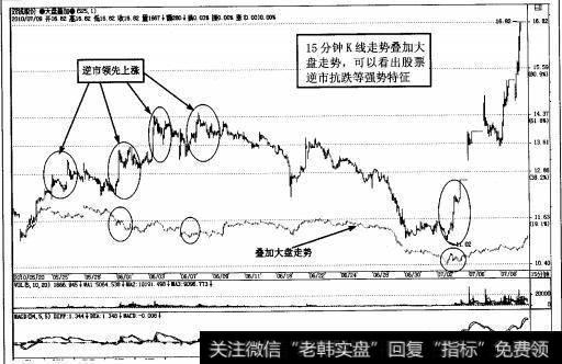 图2-67强势股双钱股份15分钟K线图