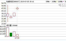 科创板第四个交易日：开盘15股飘红 光峰科技领涨