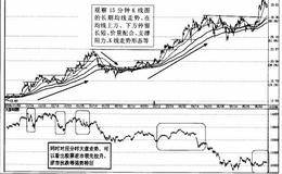 15分钟K线里强势股的八大特征