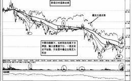 强势股60分钟走势图特征及走势图解