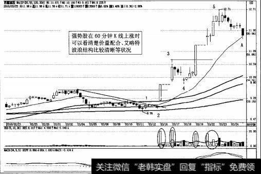 图2-68强势股<a href='/bdhljq/129959.html'>西藏城投</a>60分钟K线上涨时浪形清晰