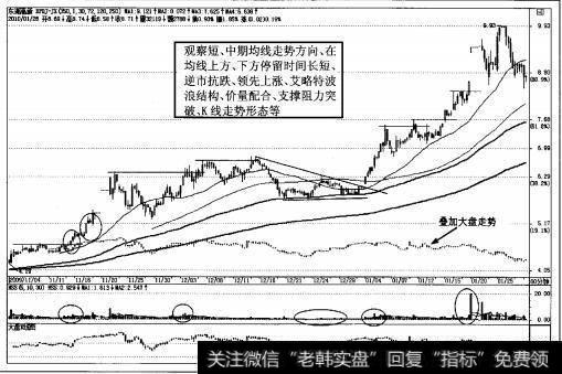 图2-73强势股<a href='/ksdyl/183674.html'>东湖高新</a>60分钟K线图