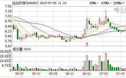 <em>远达环保</em>：融资净偿还62.95万元，融资余额3.6亿元（07-24）