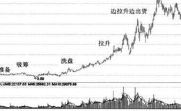 庄家操纵股票的五个阶段及各个阶段代表的意义