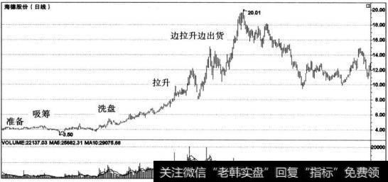 庄家操盘五部曲