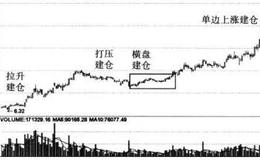 庄家建仓时常用的手法及各种手法的含义和优点