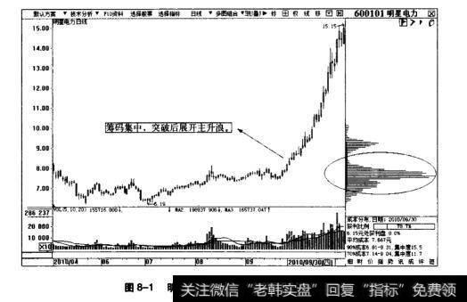 图8-1明星电力日K线图(2010.4~2010.9)