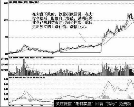 K线走势与大盘形成独立