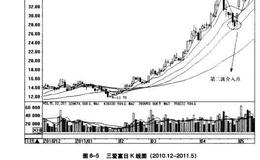 如何在<em>波段炒股</em>中寻找第二波机会？