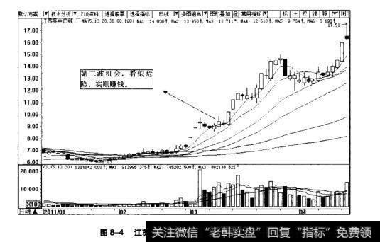 图8-4江苏吴中日K线图(2011.1~2011.4)