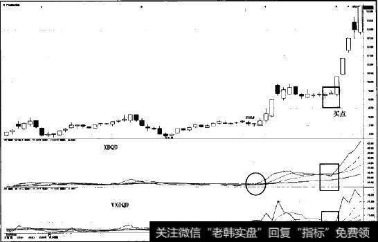 利用“XDQD+VXDQD”组合捕捉第三浪图示