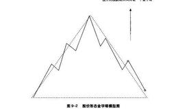 波段交易中的交易形态金字塔详解