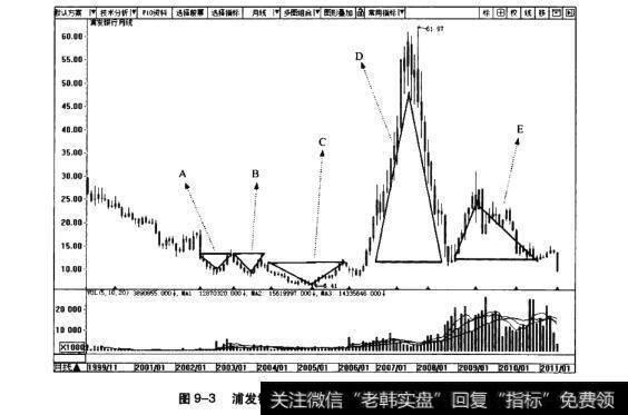 图9-3浦发银行月K线图(1999.11~2011.1)