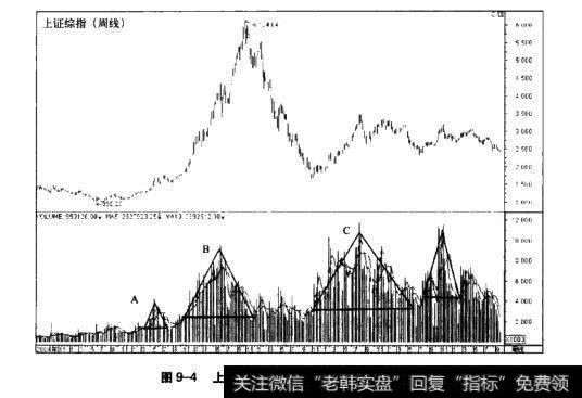 图9-4上证综指周K线图(2004.9-2011.9)