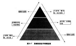 如何利用金字塔选股选到正确的股票？