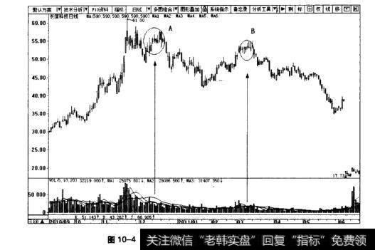 图10-4长信科技日K线图(2010.9~2011.6)