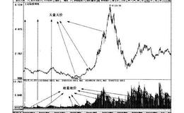 波段炒股中天量天价与地地价有什么区别与联系？