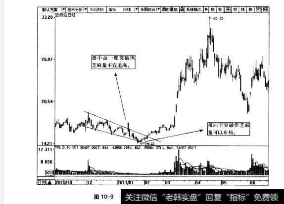 图10-9安纳达日K线图(2010.10~2011.6)