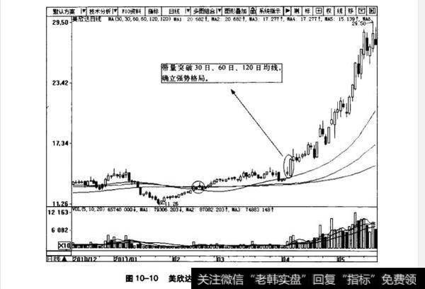 图10-10美欣达日K线图(2010.12-2011.5)