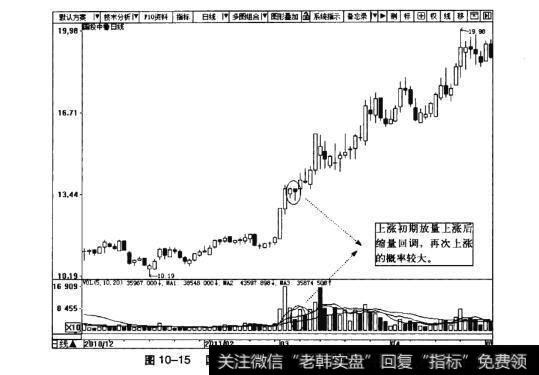 图10-15国投中鲁日K线图(2010.12~2011.4)