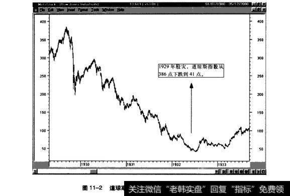 图11-2琼斯指数走势曲线图(1929~1933年)