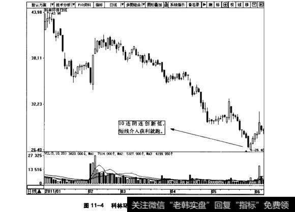 图11-4科林环保日K线图(2011.1-2011.6)