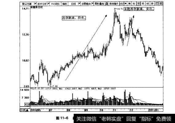 图11-6新嘉联日K线图(2010.5~2011.1)