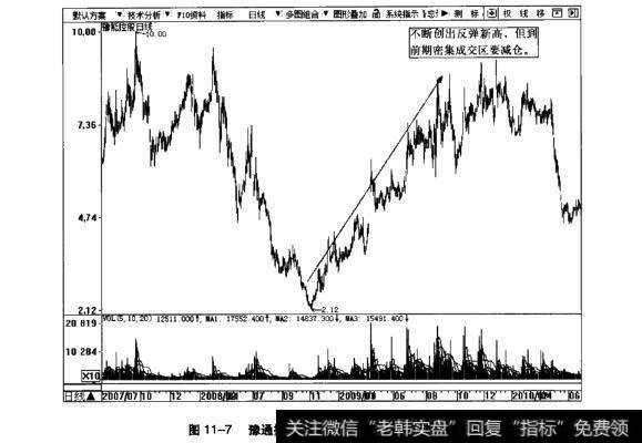 图11-7豫通控股日K线图(2007.7~2010.6)
