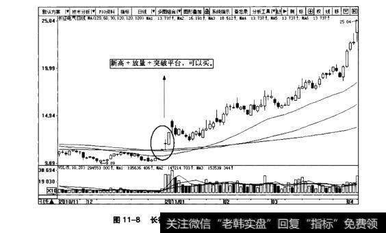 图11-8长征电日K线图(2010.11~2011.4)