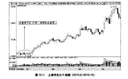 波段炒股何时才能称为背离?