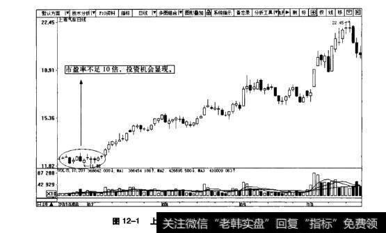 图12-1上海汽车日K线图(2010.6~2010.10)