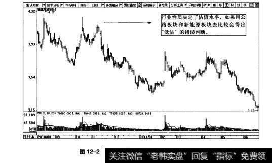 图12-2福建高速日K线图(2010.8~2011.6)