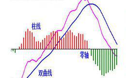 技术指标在中线波段交易法的应用