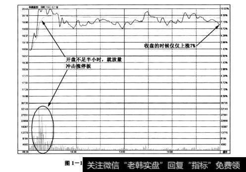 图1-1风帆股份(600482)——开盘后冲击涨停