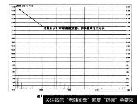 图1-5<a href='/genzhuanghuoli/223819.html'>上海梅林</a>(600073)——100%委买涨停