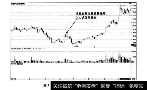 图1-6京能热电(600578)——涨停试盘