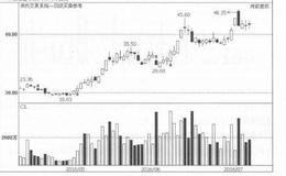 买入信号的提示：买就买在起涨点