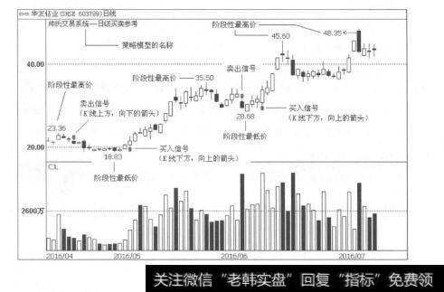 图1-2买入信号的提示：买就买在起涨点