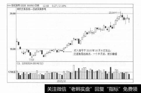 图1-3买入信号的提示：买就买在起涨点