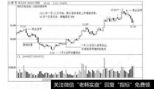 图1-4买入信号的提示：买就买在起涨点