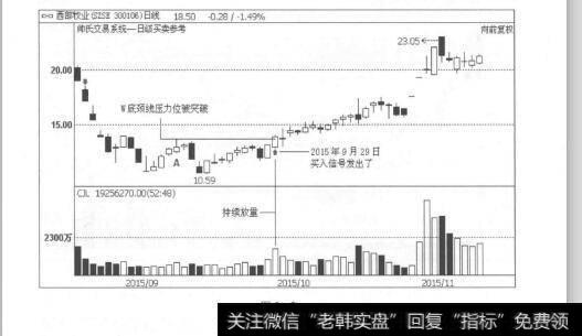 图1-6买入信号的提示：买就买在起涨点