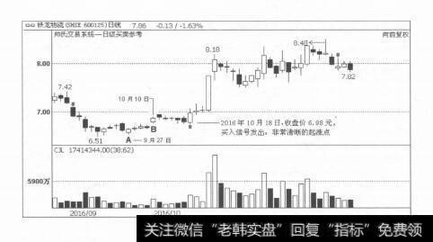 图1-7买入信号的提示：买就买在起涨点