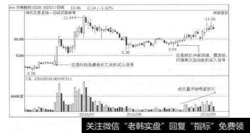 图1-8买入信号的提示：买就买在起涨点