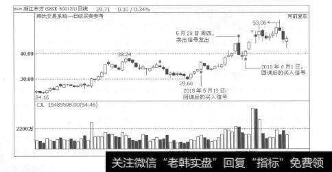 图1-9买入信号的提示：买就买在起涨点