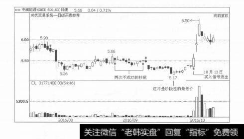 图1-10买入信号的提示：买就买在起涨点