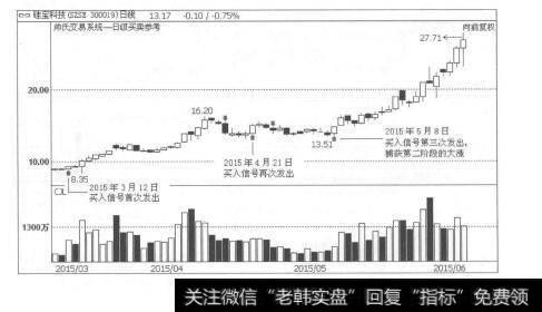 图1-11买入信号的提示：买就买在起涨点