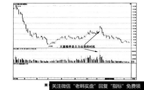 图1-10<a href='/zlchcl/206899.html'>大众交通</a>(600611)涨停后见顶